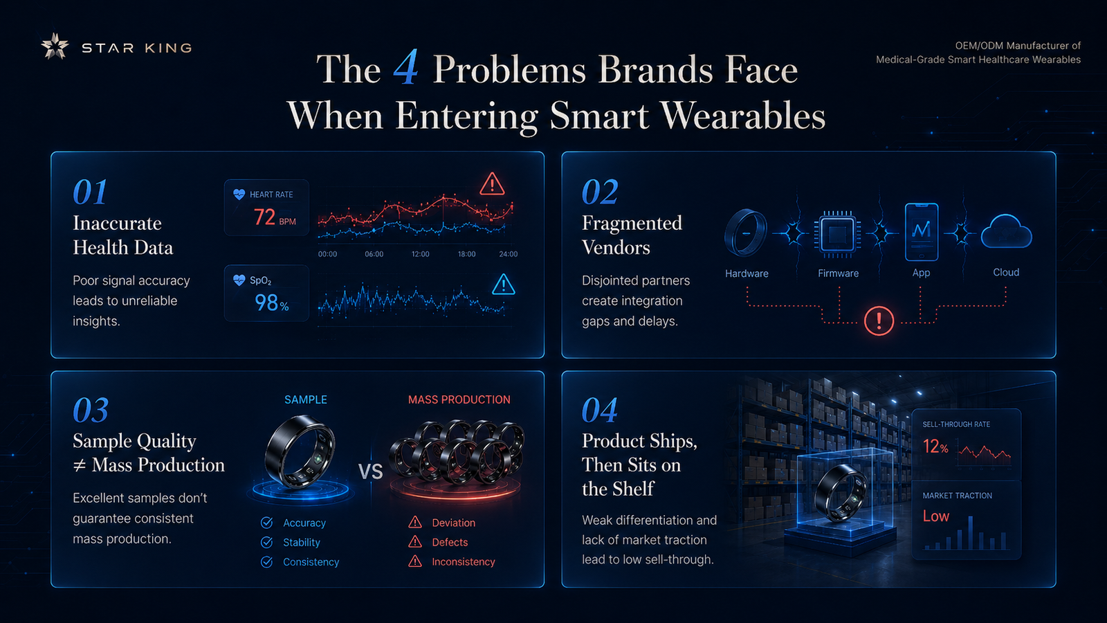 smart wearable brand pain points inaccurate health data fragmented vendors mass production risk