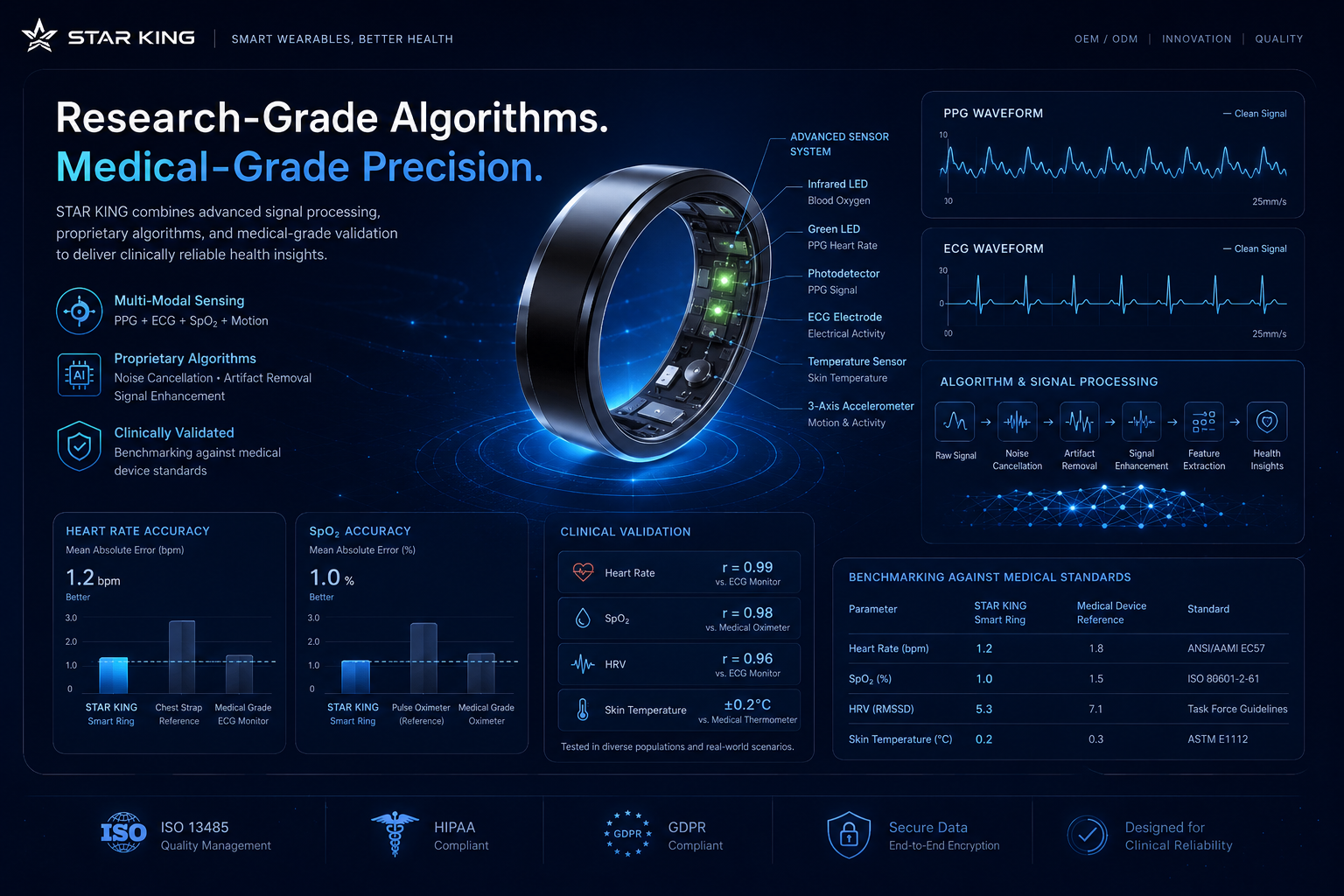 clinical validation lab testing PPG heart rate algorithm accuracy