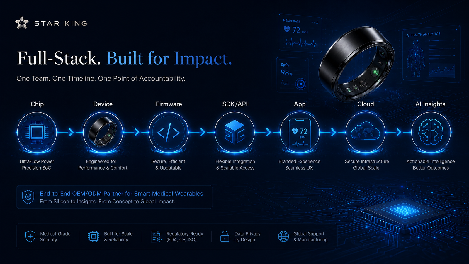 smart wearable OEM ODM full stack hardware firmware SDK app cloud platform