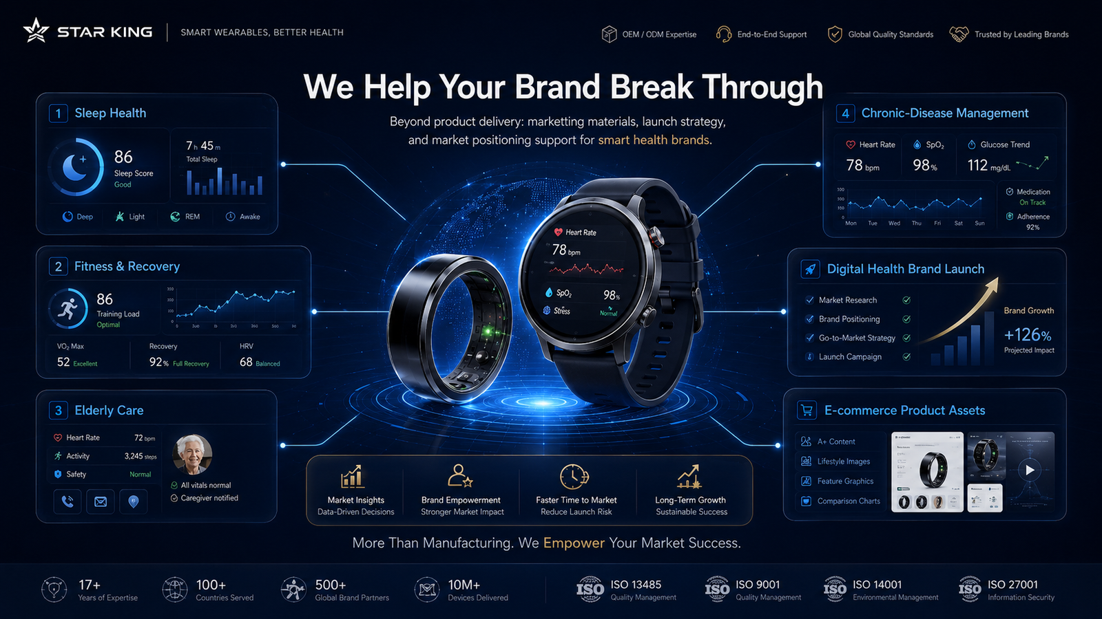smart wearable go to market support for health brands and digital health partners